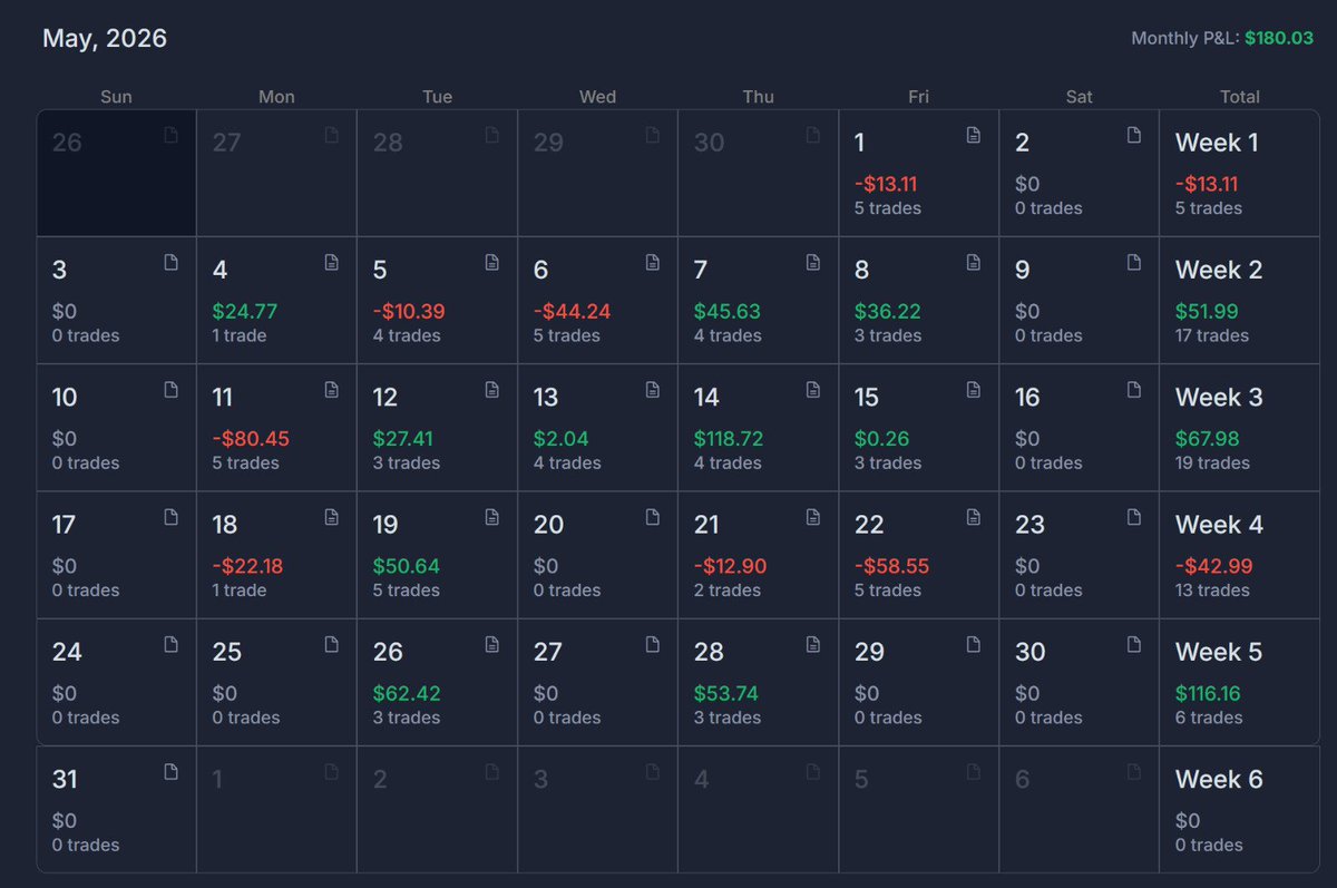 trdr_d's tweet photo. May 2026 recap 

Tough month but glad to be green at least

Slowly climbing back 🫡😄 https://t.co/xzNnhQmbol