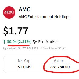 Official_MrRic's tweet photo. $AMC Stock is so criminally undervalued it’s straight-up insulting at these sub-$2.00 prices.
👎 Cinemark this morning? 86 measley shares. Yeah, you read that right,.. EIGHTY-SIX. Up .056 and yielding 2%.
👉 Meanwhile AMC is getting railed with over 780,000 shares traded and we’re up a whole four pennies while we have bar coded for weeks. The fuckery is so blatant it’s not even funny anymore. This level of manipulation is straight comedy at this point, We continue to hold because we know what we own. #AMC