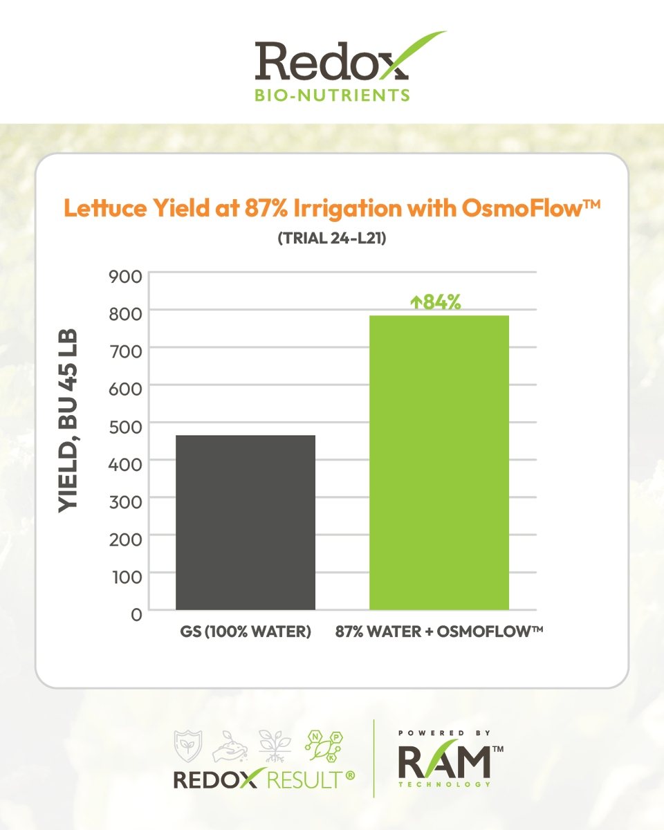 redoxgrows's tweet photo. OsmoFlow™ provides significant help in water efficiency and yield consistency. Check out these results from this independent research. Full #RedoxResults found here: https://t.co/tZ9pBow0Wd https://t.co/9vgYLqupTM