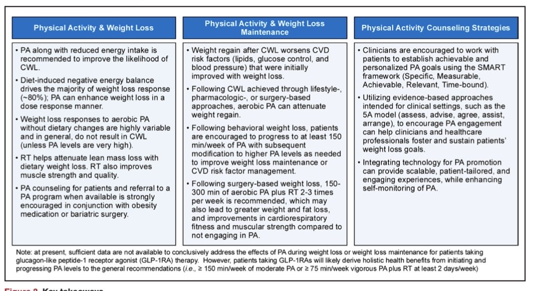 cristinatejerap's tweet photo. 📄 Nueva Scientific Statement @AHAScience sobre el papel de la actividad física en el tratamiento de la obesidad. 💪🏻 🏃🏼‍♀️ 🎾 

🔹 Los beneficios cardiometabólicos del ejercicio son, en gran medida, independientes de la pérdida de peso.

🔹 La actividad física aislada suele producir pérdidas ponderales modestas, pero mejora de forma consistente la presión arterial, la sensibilidad a la insulina, el perfil lipídico y la capacidad cardiorrespiratoria.

🔹 Combinada con intervención nutricional, farmacoterapia antiobesidad o cirugía bariátrica, potencia la pérdida de peso y contribuye a su mantenimiento.

🔹 La preservación de la masa magra y de la capacidad funcional emerge como un objetivo prioritario durante el tratamiento de la obesidad.

🔹 En el contexto actual de los agonistas GLP-1 y GLP-1/GIP, la actividad física continúa siendo un pilar fundamental del abordaje integral.

🫀 Un documento que refuerza la necesidad de desplazar el foco desde el peso aislado hacia la mejora global de la salud cardiometabólica.

📚 Circulation. 2026.

https://t.co/DU01q2uubL
