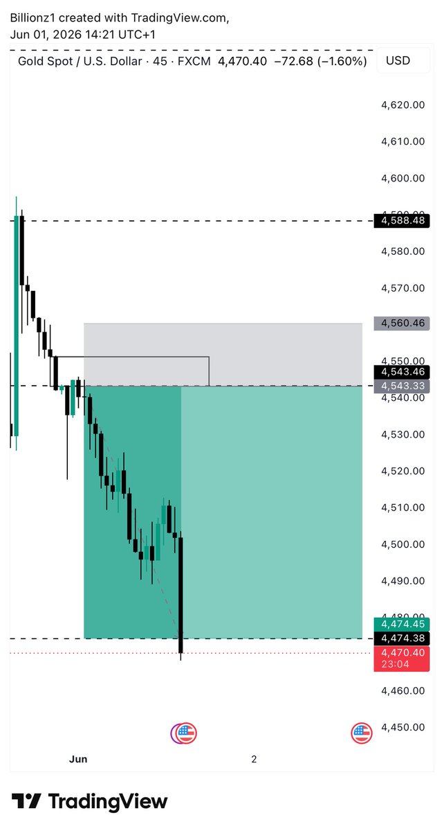 Orev_a's tweet photo. #XAUUSD📈📉

New month. New week. Same process.

Sold Gold.
Followed my plan.
Hit TP.

+$950.90 secured. 💰

Onto the next one. 📊 #XAUUSD #Forex https://t.co/Aepgh4UtTs