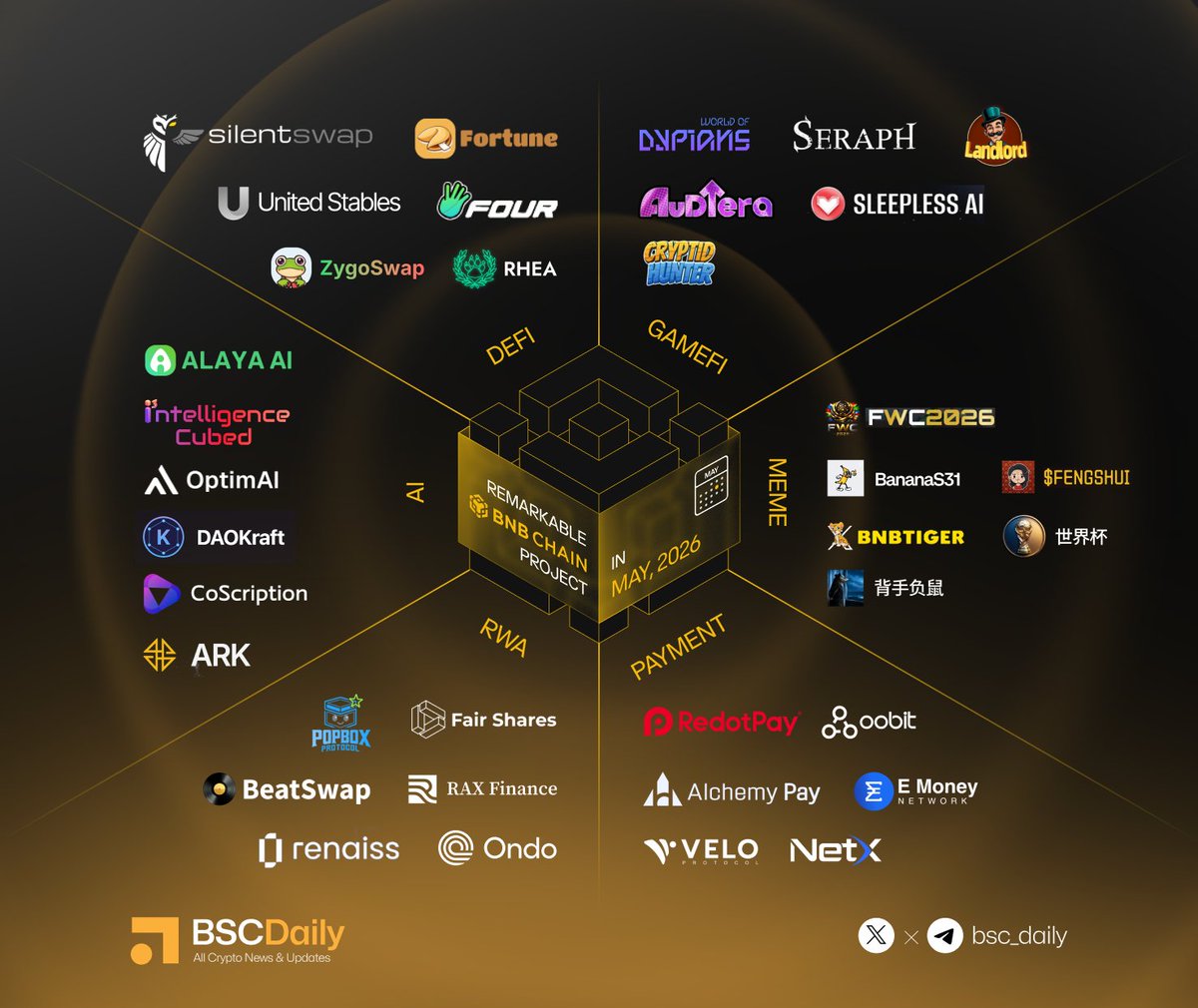 bsc_daily's tweet photo. 🌟Project Spotlight - Remarkable @BNBCHAIN Projects in May

🔸RWA:
@Fair_Shares , @POPBOX_RWA, @RaxFinance, @BeatXswap, @OndoFinance, @renaissxyz 

🔸AI:
@Alaya_AI, @I3_Cubed, @OptimaiNetwork, @daokraft_ai, @arkv3official, @CoScriptionAI 

🔸DEFI: 
@SilentSwap, @fortuneglobal_, @Four_FORM_, @ZSWAP_DEX, @rhea_finance, @UTechStables 

🔸PAYMENT: 
@RedotPay, @oobit, @AlchemyPay, @emoney_network, @veloprotocol, @netx_world

🔸MEME:
@xfwc26, @BananaS31_bsc, @BnbTigerInu, 背手负鼠, @FengShui_BNB, @BSCWORLDCUP 

🔸GAMEFI: 
@worldofdypians, @Seraph_global, @TheLandlord2023, @Audiera_web3, @SleeplessAI_Lab, @CryptoHunter_W