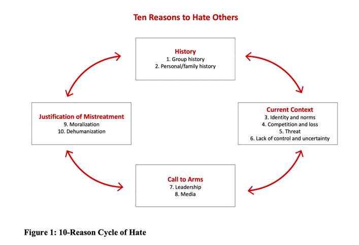 LFLopezCalva's tweet photo. Inclusive institutions and social cohesion are essential for sustained development and #poverty reduction.

At the same time, development processes themselves can fuel tensions when growth is unevenly distributed across identity groups, or when policies systematically favor one group over another.

This @WorldBankGroup policy paper examines how intergroup hate can emerge and spread, and provides practical tools and conceptual frameworks not only to respond after tensions erupt, but also to anticipate, diagnose, and prevent them.

The analysis highlights an important development challenge: exclusion, inequality, and weak institutions can undermine both social stability and long-term development progress.

Read the full paper "The Cycle of Hate, and What We Can Do About It": https://t.co/p9nxPt2Bwf
