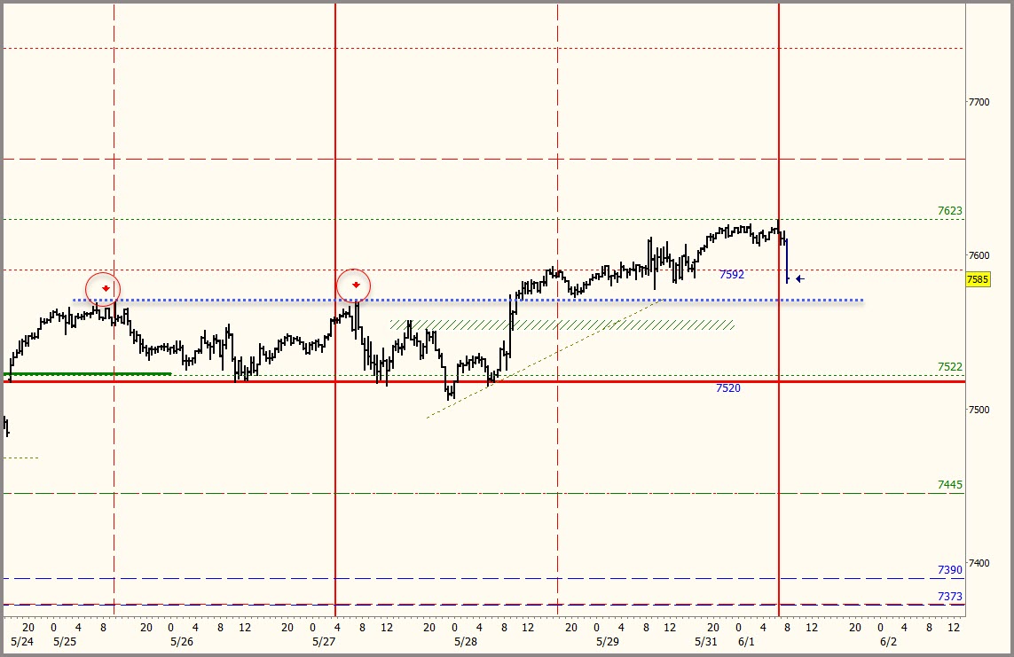 Plus3Forecast's tweet photo. 📍 $ES_M 30min — Field Map 🗺️

Friday's thesis: settle above 7592 opens the grind toward 7623. This morning price tapped that level and reversed quickly.

Soft conditions below 7623. Much weaker below 7592. Structural support at 7570 - below that, fairly open down to 7522.

Constructive action above 7592 signals a retest of the highs.

Time cycles in play this week - see the weekend podcast.

Have a very good day.

Resources:
🎙️ Weekend Podcast:  link in my profile 👇
📚 Plus3 Educational Articles: https://t.co/MnqcgBPq9B

#Plus3 #ES $ES $SPY $SPX #0DTE