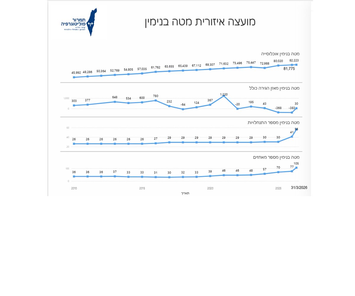 TPolitography's tweet photo. תמרור - פוליטוגרפיה - כשהמציאות פוגשת בעובדות

הנתונים ממועצה אזורית מטה בנימין מצביעים על פער בין הרחבה מינהלית של מספר היישובים והמאחזים לבין השינוי הדמוגרפי בפועל.
מאז כינון הממשלה בסוף 2022 ועד 31.3.2026, מספר ההתנחלויות במועצה עלה מ־29 ל־56 - גידול של 93%. מספר המאחזים עלה מ־48 ל־105 - גידול של 118%.
באותה תקופה, מספר התושבים במועצה גדל ב־6,776 נפשות בלבד, כלומר גידול של 8.9%. מאזן ההגירה הכולל היה שלילי: מינוס 678 איש. כלומר, יותר אנשים עזבו את מטה בנימין מאשר הצטרפו אליה. בפועל, הגידול באוכלוסייה נשען בעיקר על ריבוי טבעי, ולא על מעבר נרחב של תושבים חדשים אל המועצה.
הפער קשור גם לאופן שבו נספרים ומוגדרים השינויים בשטח: חלק מההתנחלויות שהוגדרו כחדשות הן פיצול של שכונות מתוך יישובים קיימים, וחלקן הסדרה של מאחזים קיימים. בנוסף, חלק גדול מהמאחזים החדשים הם חוות, שבהן מתגוררים בדרך כלל מספר מצומצם של תושבים.
גם הטענה בדבר מחסור בבנייה דורשת בחינה מול נתוני התכנון, ההקמה והשיווק בשטח: במקביל להקמת חוות ומאחזים, מקודמות תוכניות בנייה בהיקפים רחבים, ובשטח ניתן לראות שיווק של דירות פנויות במחירים נמוכים יחסית.
השורה התחתונה: העלייה במספר ההתנחלויות והמאחזים אינה מתורגמת בהכרח לפריצת דרך דמוגרפית. הנתונים מצביעים על שינוי מינהלי ומרחבי מהיר, לצד גידול אוכלוסייה מתון ומאזן הגירה שלילי.

להרחבה באתר - https://t.co/u7fjOlj2nm
להשתתפות - https://t.co/xhqvlGdXH9

תמרור – פוליטוגרפיה- כשהמציאות פוגשת בעובדות
