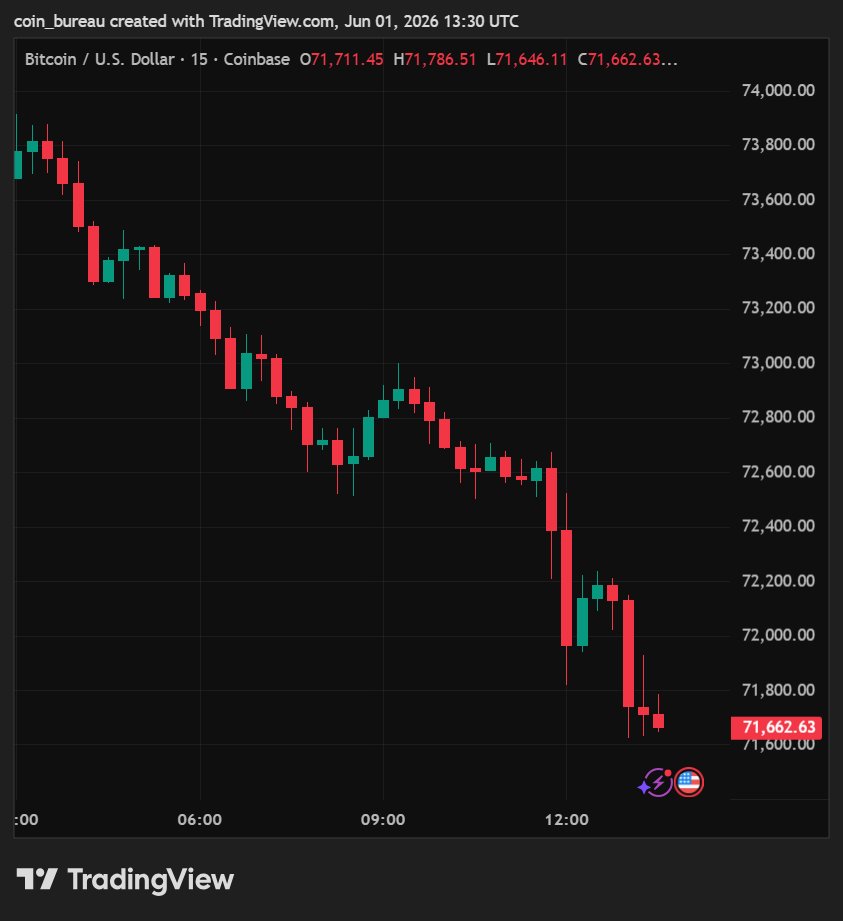 coinbureau's tweet photo. BREAKING: Iran stops indirect talks with the US, local news reports.

The move follows alleged violations of ceasefire conditions by Israel over Gaza and Lebanon.

Iran has also signalled plans to fully block the Strait of Hormuz and activate other fronts, including the Bab al-Mandeb Strait.

Bitcoin remains below $72K on the news, its lowest level since April 13.

Meanwhile, oil has hit an intraday high, with Brent above $96 per barrel.