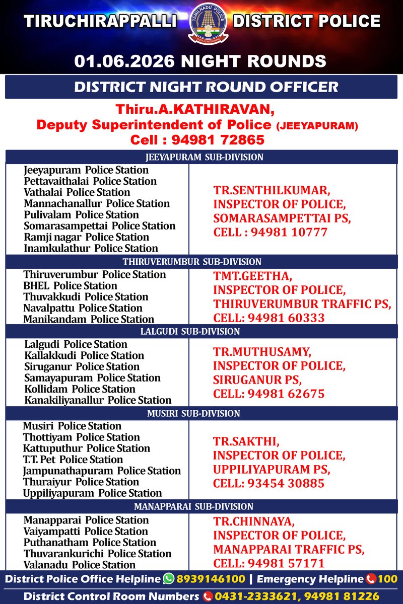 TrichyPolice's tweet photo. திருச்சிராப்பள்ளி மாவட்ட காவல் 01.06.2026 இரவு ரோந்து பணி அதிகாரிகள்.
#NammaTrichy #SafeTrichy #NightRounds #Duty #Police #Helpline #TrichyDistrictPolice https://t.co/7Mvj4kaRGJ