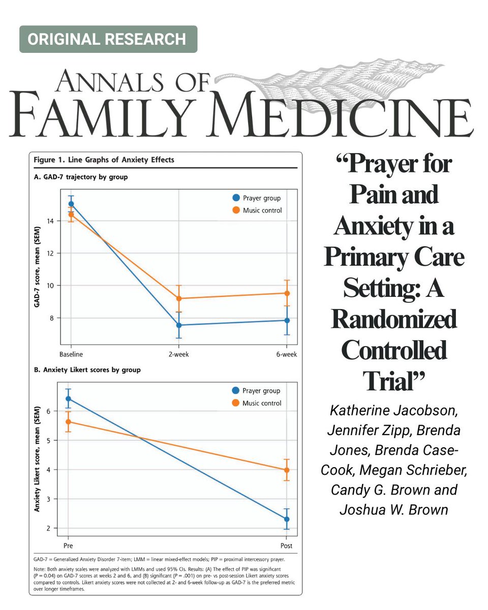 AnnFamMed's tweet photo. Those in the prayer group reported greater pain relief immediately and at two weeks, and greater anxiety relief immediately and at both two and six weeks. #FamilyMedicine 

https://t.co/yCk9YVwUEg https://t.co/8XGEDG3zke