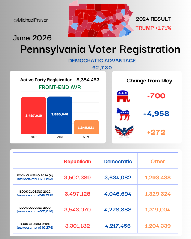 MichaelPruser's tweet photo. Pennsylvania Voter Registration Update - June 2026 https://t.co/pzLaRbVGGn