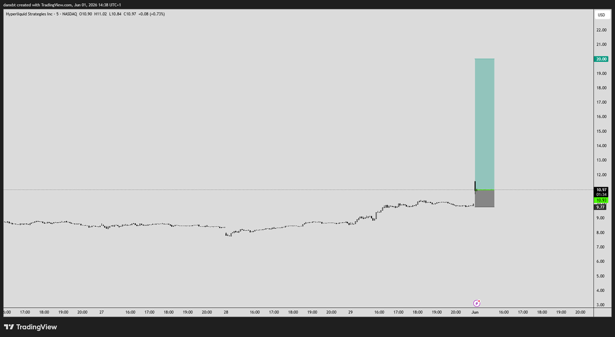 danleverage's tweet photo. $PURR Long

Entry: 10.93
SL: 9.77
TP: $20+ https://t.co/L8Jr8ZhnOl
