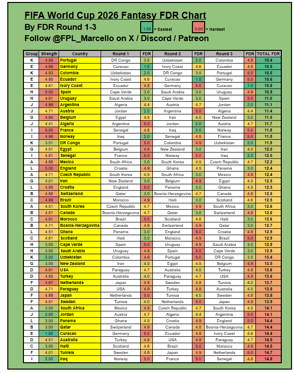 FPL_Marcello's tweet photo. ⭐️FIFA World Cup 2026 Fantasy ⭐️

📰THREAD: Top % players from the countries with the easiest group games!

🇵🇹 Portugal 

Bruno Fernandes MID
Nuno Mendes DEF
Cristiano Ronaldo FWD
Diogo Costa GK

Join 1800+ managers in my FPL Marcello league code E09WP5YA: https://t.co/06PbEyufyU https://t.co/GIZqzGJWUz