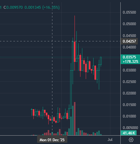 SuperAppIntern's tweet photo. Look at that chart - people see what's coming. This is just the beginning! 📈

Not only will our tokenomics be deflationary (tokens will burn 🔥), but this is just the first major landing. Any guesses which exchange is next? 👀

WOW. Stay tuned. 🛠️🧠 https://t.co/swbZsjr822