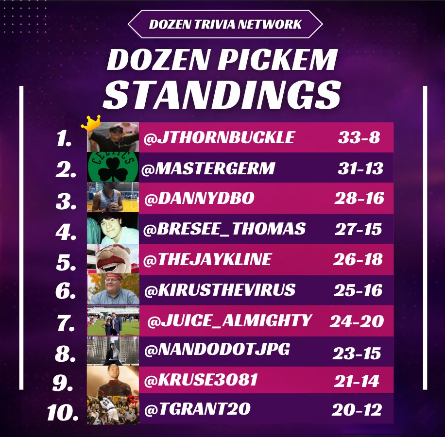 DOZENNETWORK's tweet photo. FINAL REGULAR SEASON PICK'EM RESULTS

@jthornbuckle wins it, hitting at an 80% rate all season👀
@mastergerm comes close with the only perfect week, but can't quite catch them

🚨SPECIAL PLAYOFF PICK 'EM WILL BE RELEASED SOON🚨

COMPLETE LEADERBOARD IN COMMENTS🔽 https://t.co/W4js8VqLx0