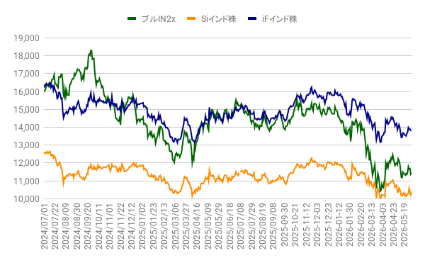 ripapaind's tweet photo. 2026/6/1(月)

🇮🇳NZAMﾚﾊﾞﾚｯｼﾞｲﾝﾄﾞ株式2倍ﾌﾞﾙ基準価額
 ￥11,439 ⬆￥60 📈0.52%

🇮🇳SBI・iｼｪｱｰｽﾞｲﾝﾄﾞ株式ｲﾝﾃﾞｯｸｽ基準価額
 ￥10,380 ⬆￥154 📈1.48%

🇮🇳iFreeNEXTｲﾝﾄﾞ株ｲﾝﾃﾞｯｸｽ基準価額
 ￥13,795 ⬇￥-30 📉-0.22%

#サクっとインド株 #レバインド https://t.co/TpJXYAk6cb