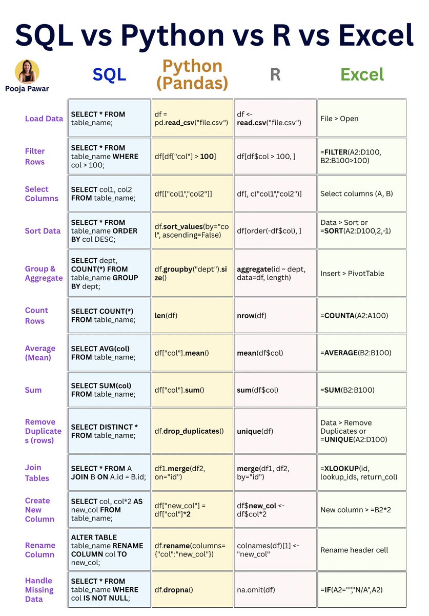 SheExploresData's tweet photo. SQL, Python, R, and Excel all solve data problems, just differently. Knowing when to query, script, model, or spreadsheet is what makes a strong analyst. Tools change, fundamentals do not. #SQL #Python #RStats #Excel #DataAnalytics #DataSkills https://t.co/GDix6feJ95
