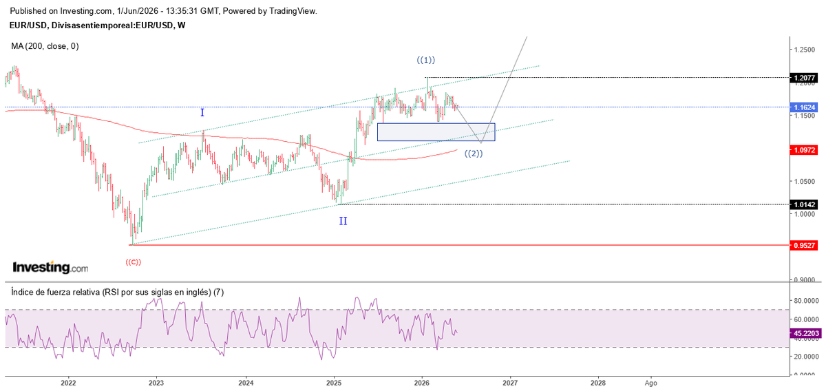 ElliottWaveChr's tweet photo. #eurusd #dxy proceso correctivo del ciclo mayor, pendiente zonas bajas aun para reiniciar el ciclo alcista , mucha paciencia que la mejor zona de compra todavia no llega https://t.co/kTIXPtBSWY