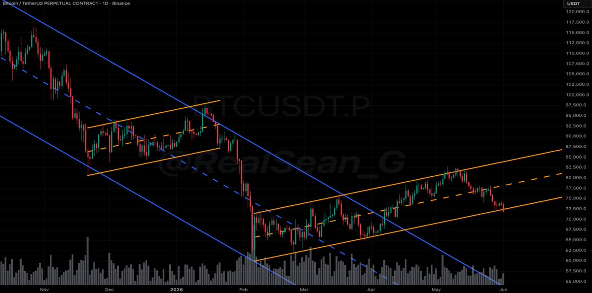 RealSean_G's tweet photo. #Bitcoin
Guess what happens if Bitcoin struggles to climb back inside the channel in the next few sessions? https://t.co/BfjHqdFOhu