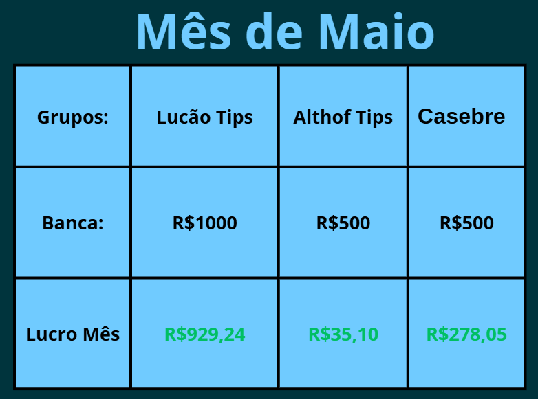 LDondone's tweet photo. Bom dia familia, resultado do mês de maio saindo fresquinho para vocês. E que resultado insano para 10 dias de projeto.
@lucaodoidao03 
@althofftips 
@casebretips 
Se puder, pode colocar esses 3 na carteira sem medo. https://t.co/iFt76ZjvHl