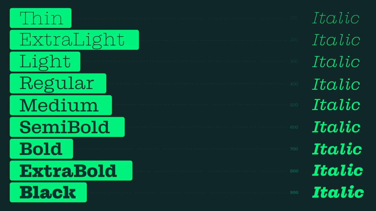 Fontfabric's tweet photo. 🟢 Guka is here!
Clarendon inspired, but bolder and more industrial.

Guka comes with geometric terminals, expressive glyphs, 18 styles, and full multilingual support. 

Check out the full family: https://t.co/WAvDapfKL0 https://t.co/LLbgge7U0b