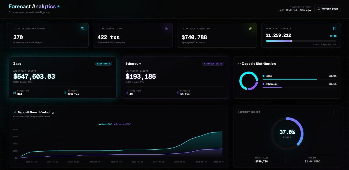 CryptoEyeCon's tweet photo. Spent some time digging into @ForecastFDN  's  pre-deposit contract across Base and Ethereum and built a live analytics dashboard for myself. 
Tracks:
• Unique depositors
• Base vs Ethereum deposits
• Total USDC deposited
• Wallet leaderboard
• Deposit flow analytics https://t.co/oMPHSHRg0F