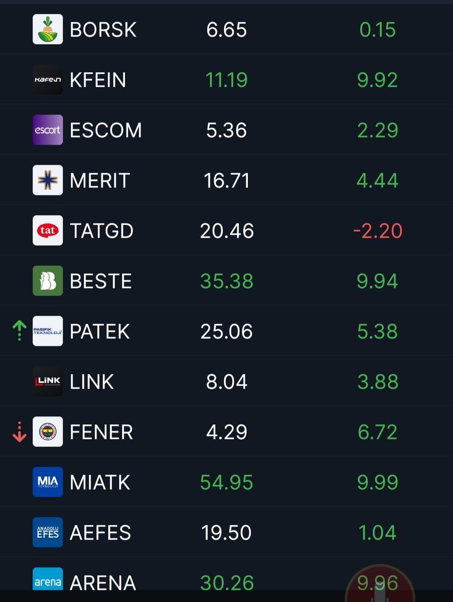 yasinguney83's tweet photo. Sizde nasıl durumlar bende bu şekilde nazar değmesin diyelim herkese bol kazançlar.#beste #kfeın #arena #borsk #patek #link #bist #borsa #tatgd #miatk #escom . https://t.co/rbG7fReBCU