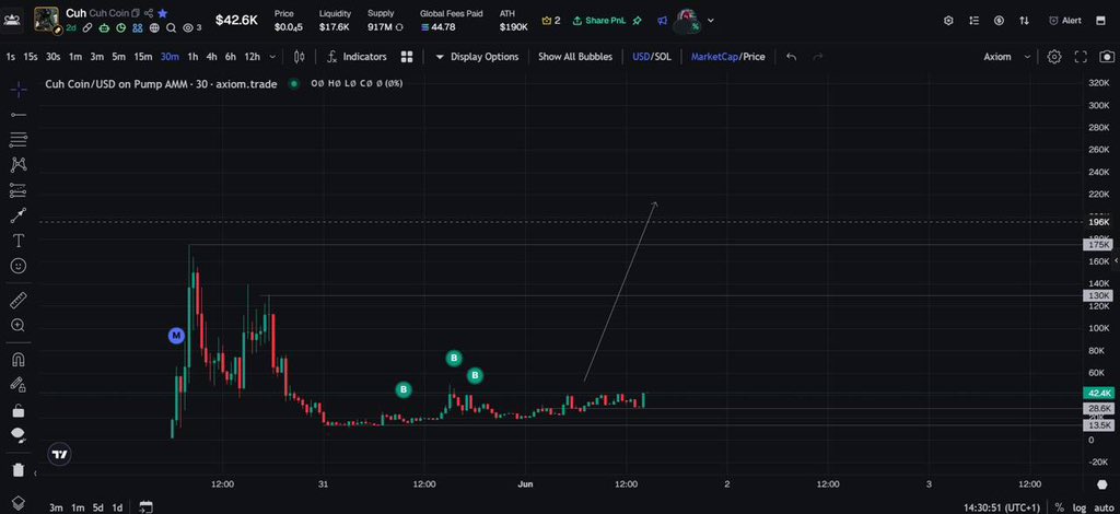 Fadil_bawa1's tweet photo. I haven’t sold a single $cuh.

I’ve been adding more instead.

The chart is showing breakout signs and the attention behind it keeps growing.

Most people wait until CT starts talking about a narrative.

I prefer paying attention while it’s still early.

You already know I don’t hype random coins.

I think $cuh has the potential to become much bigger if the current momentum continues.

Still holding.