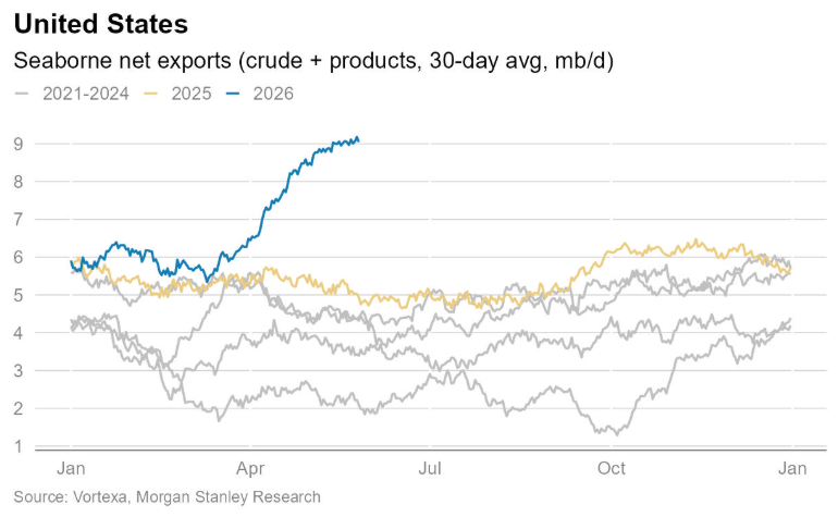 The_Analyst_Lab's tweet photo. Porque no ha subido el petroleo en estos meses con Hormuz cerrado mas alla de los $100-110? Pues porque no falta petroleo en el mercado fisico (de momento) porque los americanos y los chinos estan tirando de inventarios como locos. https://t.co/3We8hbObAy