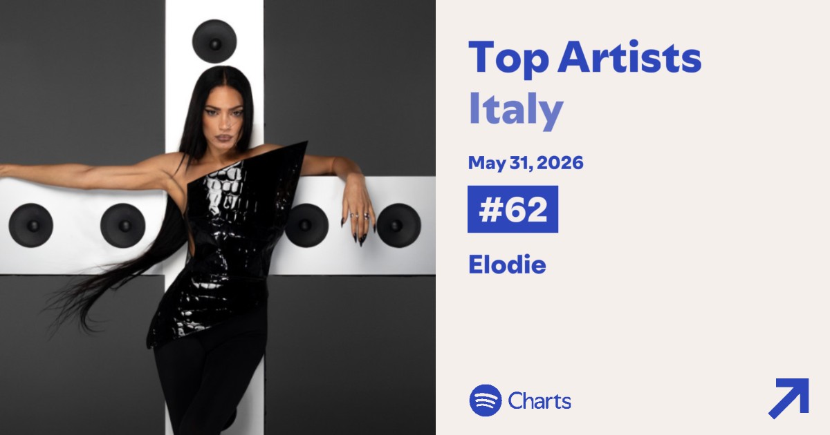 ElodieStats's tweet photo. 📊📉 | @Elodiedipa scende alla posizione #62 (-4) nella classifica giornaliera degli artisti più ascoltati di @SpotifyItaly (31 maggio 2026) ma resta stabile al QUARTO posto tra le donne in classifica. https://t.co/TXNAi9ukPx