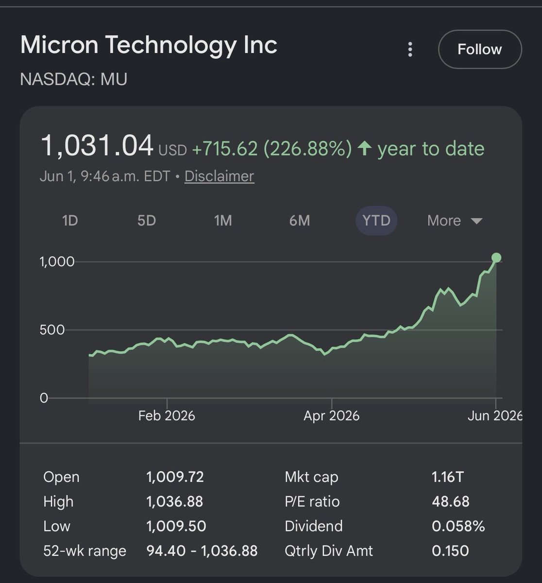 _lossol's tweet photo. My biggest fumble of 2026!! 

$MU 

😑😑 https://t.co/KALMZ6DOP8