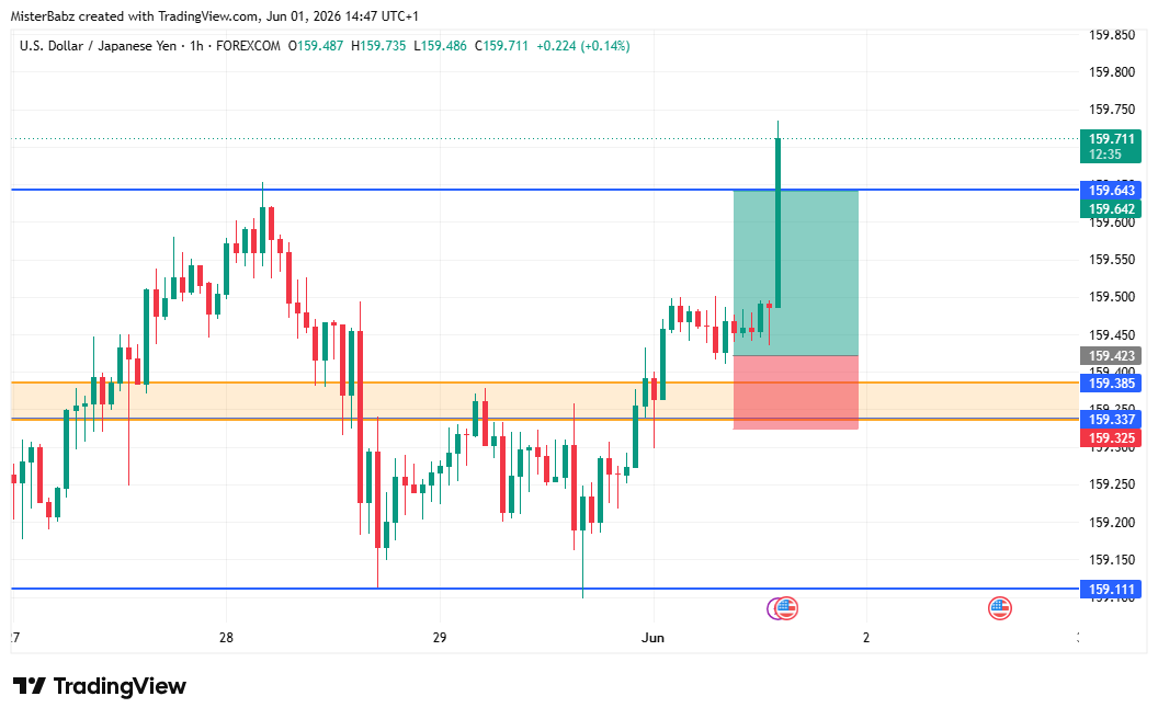 yusmod's tweet photo. $USDJPY
Missed 🙃
Unto the next 
#discipline #trading #forex #crypto https://t.co/BF8vnRbVuT