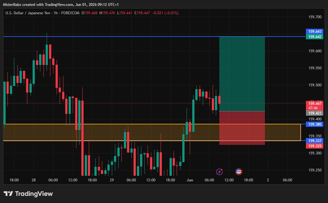 yusmod's tweet photo. $USDJPY
Missed 🙃
Unto the next 
#discipline #trading #forex #crypto https://t.co/BF8vnRbVuT