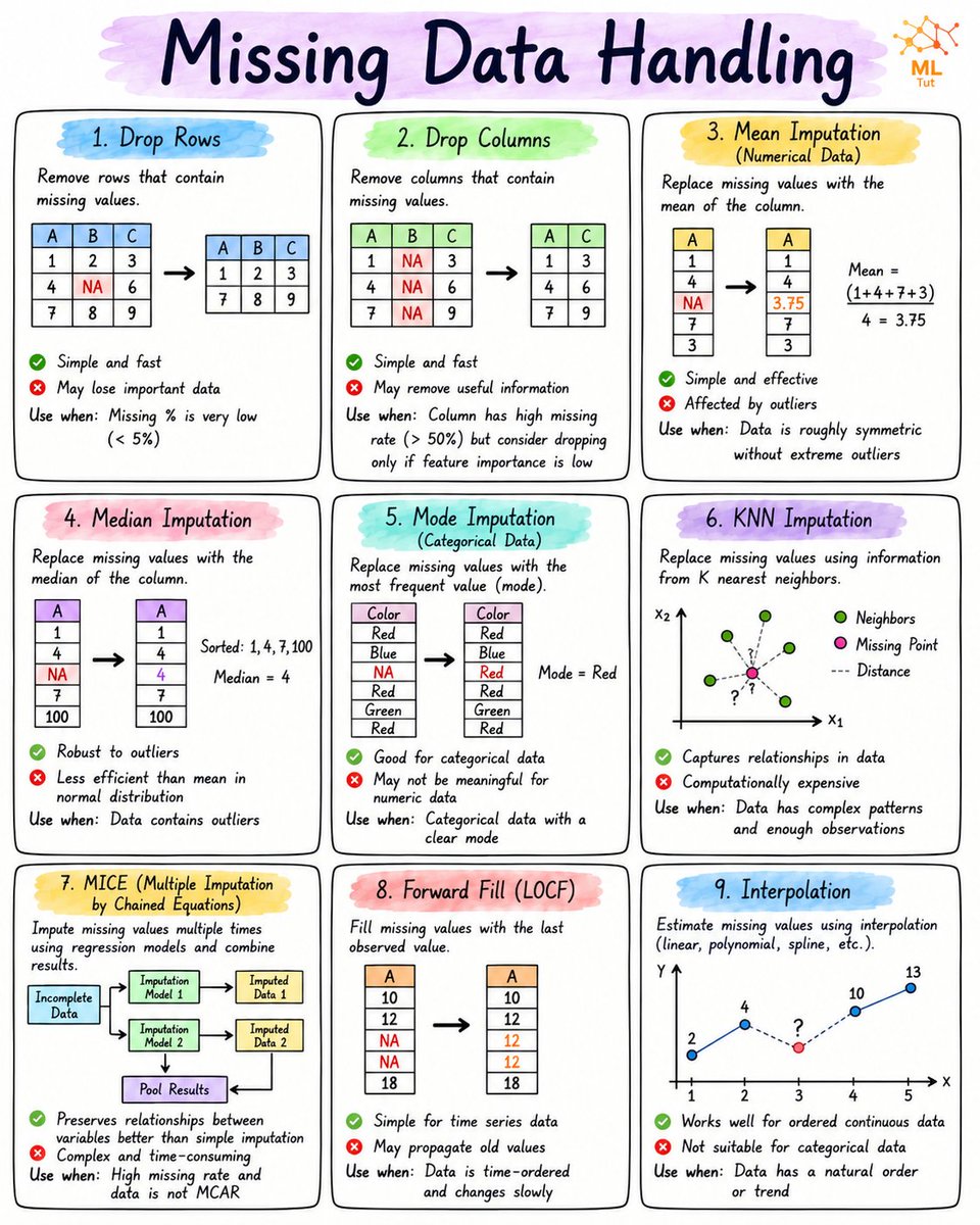 LearnWithBrij's tweet photo. Missing data can quietly ruin your machine learning model. 📉

Before training any model, learn when to use Mean, Median, Mode, KNN, MICE, and other imputation techniques. The right choice can significantly improve accuracy and reliability. 🚀

Save this cheat sheet for your next Data Science or ML project. 📌