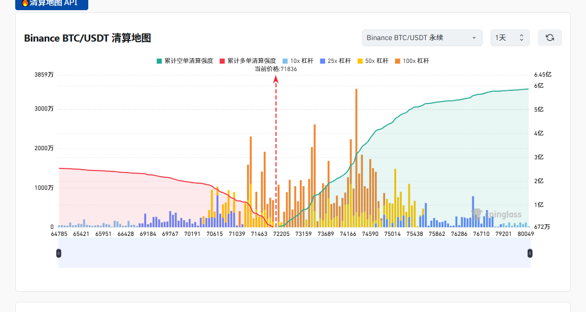 SpaceTarding's tweet photo. $BTC 这波真正的看点，是上下清算簇谁更像磁铁。当前 71836 上方，72200-74500 区间全是橙色（100x）和黄色（50x）的高倍空单清算柱，尤其是 74166 那根柱子高得离谱。绿色累计线在这里垂直拉升，说明这里是流动性黑洞。下方 71000-71400 虽然也有多单清算，但相比之下像是“散兵游勇”。 https://t.co/nSW54ysj82