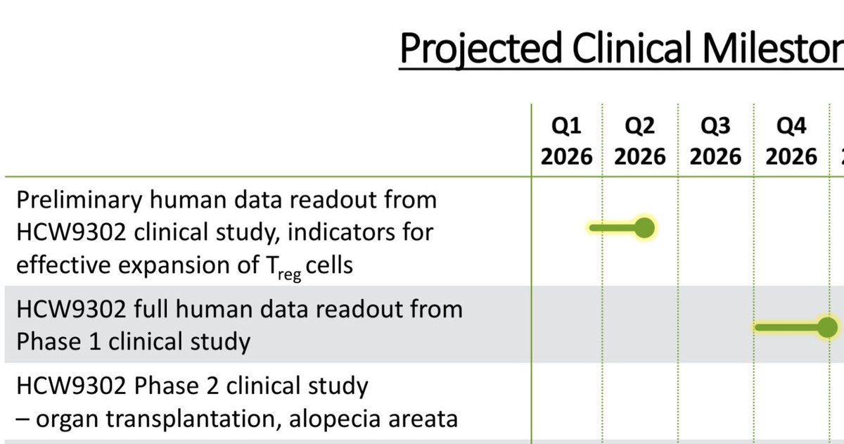 RachitJ3's tweet photo. $HCWB 51% short - over 3M shares. company hired 2 investor relations firm for 3M recently, Data due anyday. 
$KTTA data due in June, eligible for PRV worth 200M. Decent cash and institution ownership. https://t.co/JbA91yZJZI
