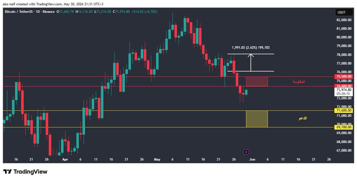 zero_en3kas's tweet photo. متداولون العملات الرقمية يمسي عليكم الميزان الهندسي بالخير ويقول مبروك البيتكوين تم تحقيق الهدف ✅
#btc https://t.co/5FlfqHXHFq
