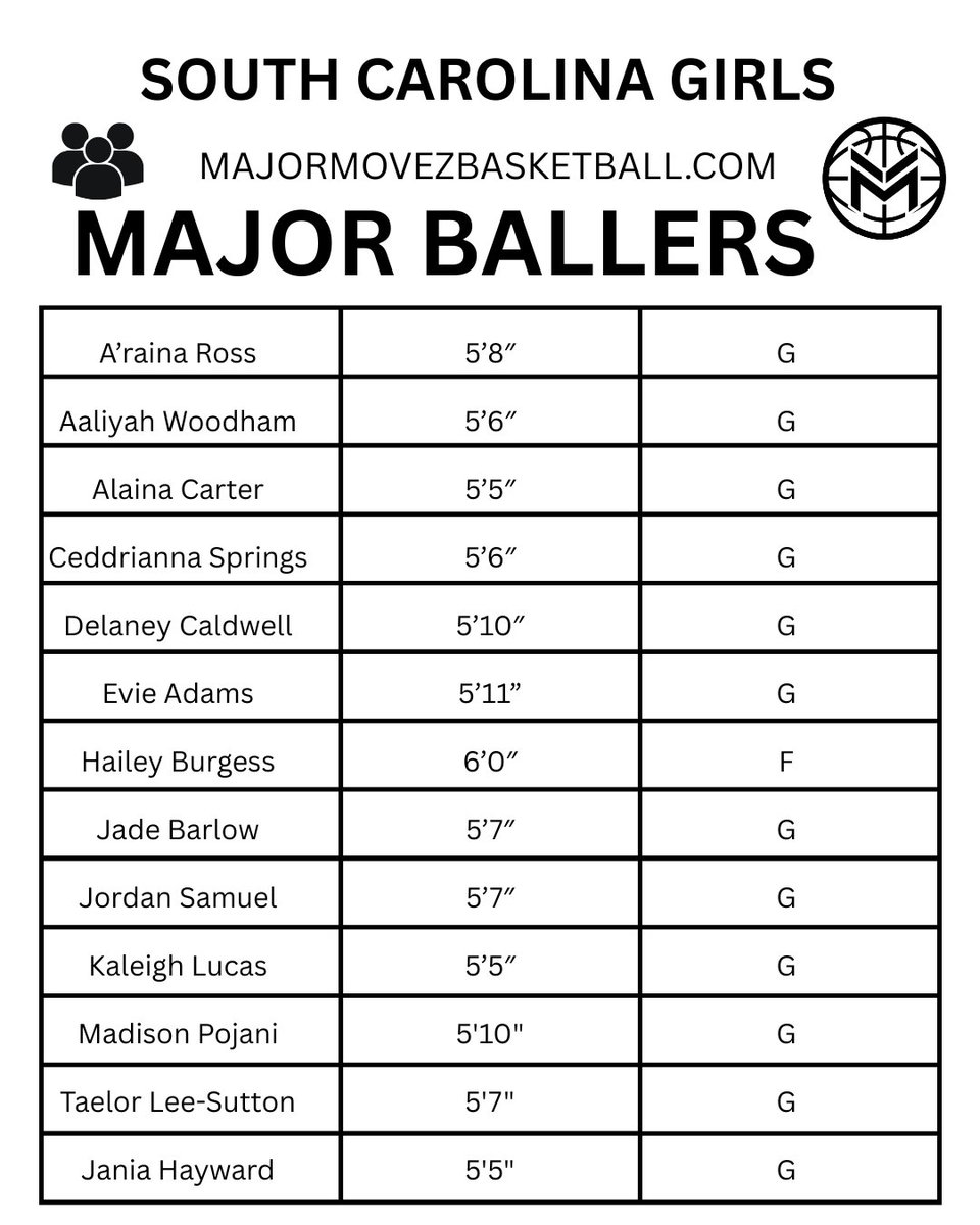 MMBR_CoachGBell's tweet photo. #MMBR South Carolina Girls | Major Ballers
@WoodhamAaliyah @AdamsEvie2028 @hailey_b2028 @jade_hoops @Tae_Da_Hooper @kaleighOnPoint @coachmareion @CoachGarrisjr @MajorMovezMedia @eliteexposure_ https://t.co/BPk5bTV1Vr