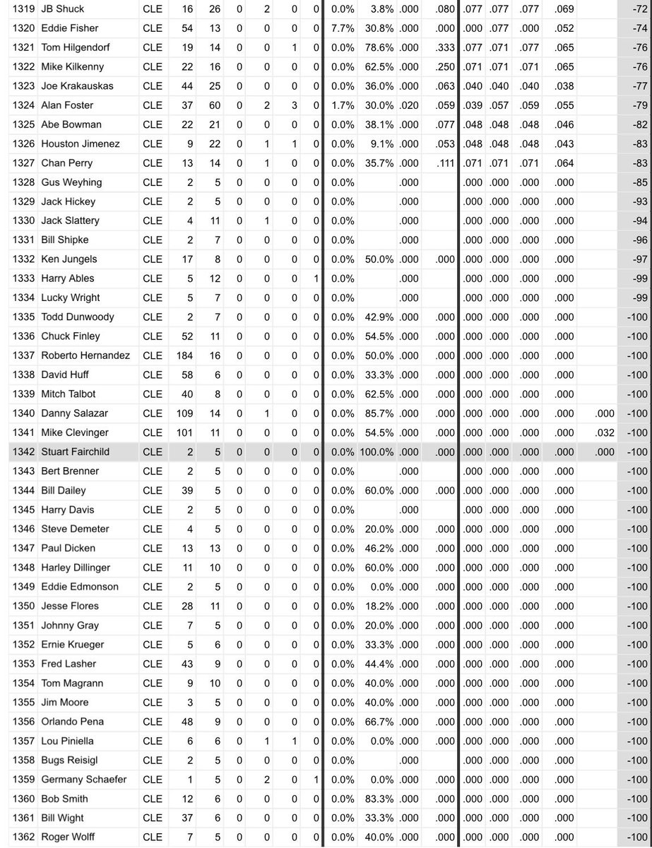 FranmilsEyebrow's tweet photo. Of 1362 Cleveland baseball players (non pitchers) with at least 5 PA, Stuart Fairchild is currently tied for last place in wRC+ with a -100 https://t.co/6fWpnu0TpM