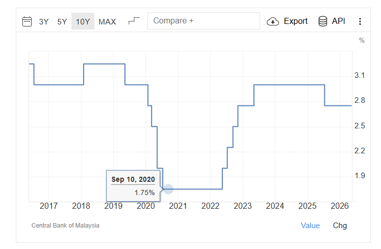 LensLogic30's tweet photo. To increase the currency is not that hard actually. Just need to increase the interest rate. The hard part is how to keep the interest rate low and at the same time ensure ringgit at the competitive value. https://t.co/mjUJtzhBdn