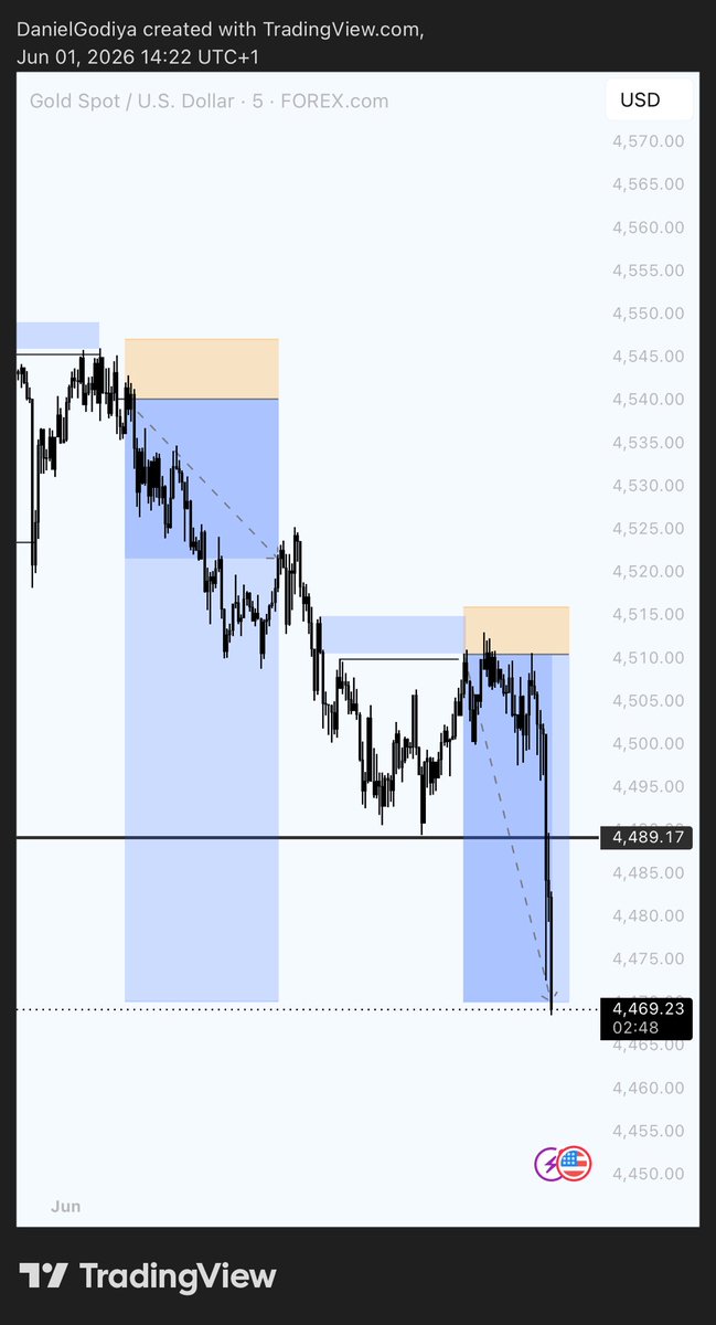 _dannytrades's tweet photo. $xauusd
Happy new month ✨ https://t.co/wtkLqOW9MV