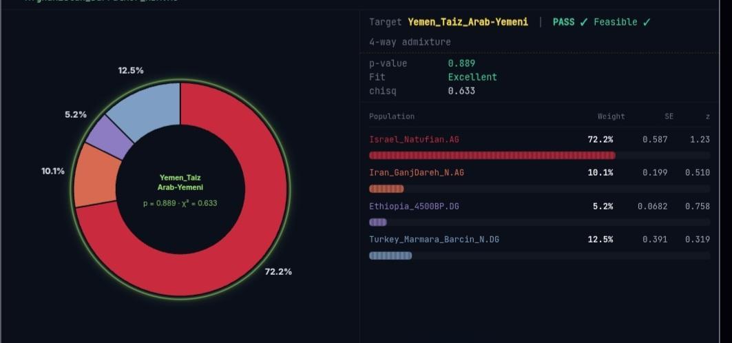 AddinMagd56967's tweet photo. My Neolithic ancestry just got even more interesting.
G25 showed I had high Natufian ancestry...
Then qpAdm pushed it even higher.
Looks like the deeper I analyze my DNA, the closer I get to the ancient populations of the southern Levant.
#yemen
#Ev42 https://t.co/U41WyefZhA