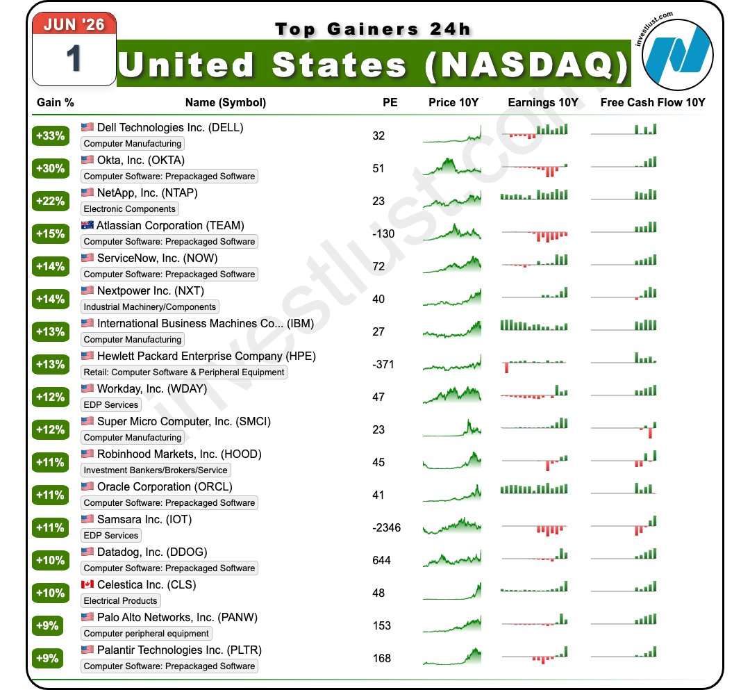 investlust_com's tweet photo. Todays 24h growth leaders: #Dell Technologies  Class C #DELL +32% #Okta #OKTA +30% #NetApp #NTAP +22%  #MarketUpdate #PreMarket #RiskManagement #DailyLosers #HealthcareStocks #NewHighs #EarningsBeat https://t.co/ode9gWi5Ru