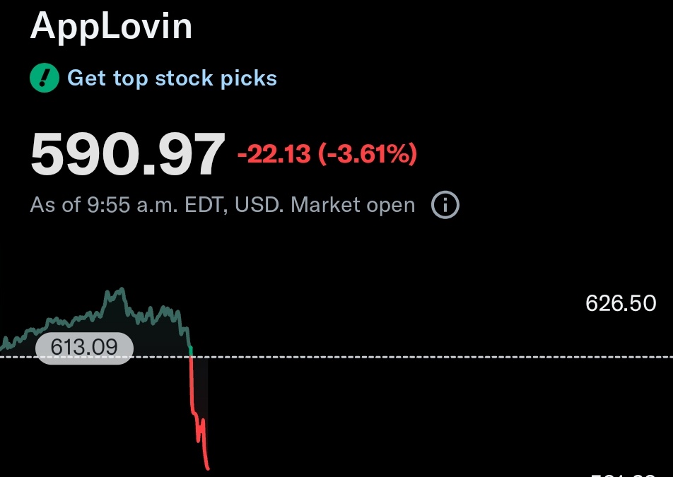 MallSeth's tweet photo. $APP SELLING $530 OTM PUTS

$SPY $QQQ $SPX $NDX $DJI $GOLD $BTCUSD $TESLA $TSLA $MSFT $AMZN $APPLE $AMD $ARM $NYSE $META $NVDA $BAC $JPM $UNH

#MONOPOLY 

#FLAGSHIP 

#4CHAARTIST https://t.co/Fg44LW5gLJ