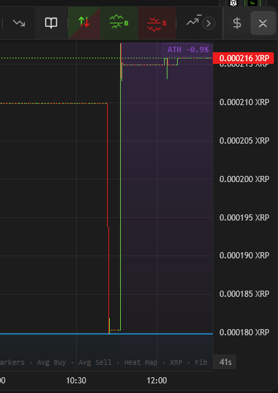 XRP_LIONS's tweet photo. 🦁 700 XRP Treasury Buyback 🦁

When someone exits holding 3%
Our treasury steps in.

Todays Buyback - 700 XRP. 
Single sweep. 
Done.

This is why every serious project needs a treasury — not as a nice-to-have, but as your first line of defense for holders, both present and future.

The market tried to test us. 
We bought the dip. 
Every Single Token.

No questions. No hesitation. 
Just pure support for the community that believes in the vision.

Weak hands leave. Strong hands stay. 
And the treasury is accumulating everyday? 
It's always watching, always ready.

Yes we use @SpyDexNet for trading on the XRP Ledger.
SPY DEX - Maximum Fee at 1.75 xrp.
Others - 1% all the way up to infinity.

LIONS NFT Collection Minting on the @OpulenceX_NFT Marketplace at 7xrp each.

Build projects that protect their people. 
$LIONS 🦁💪
