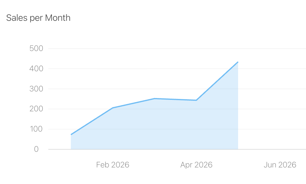 DavidBalderston's tweet photo. This was my best month on the app store, and things seem to be steadily continue to go up. Can't believe how well Local Photo Upscaler is doing.

May: 
⛳ SwingDraw: $288
📷 Local Photo Upscaler: $129 
🎤 Local AI Notetaker: $18
🐞 WildFind: $0 
🥗 Fodmap Living: $0

I still am awful at marketing, but spent a ton of time this month focusing on app store optimization. Adjusting the names, recreating the app store images, creating dedicated websites and trying to get them ranking in google, localizing into a bunch of languages, etc. 

Have been learning a lot in that respect and creating good automated workflows to help me with it for all future updates and new apps. 

I also added 3 more local models to the photo upscaler which seems to have been helping a lot.

I have multiple more apps getting ready to cross the finish line, all continuing with my local model theme to help people keep things on device/private.