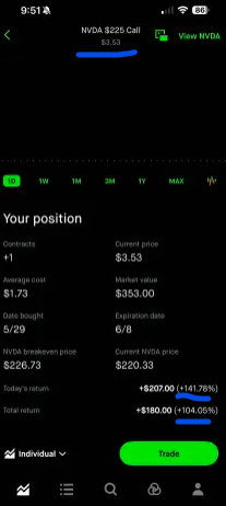 AlphaAlertsGOAT's tweet photo. $NVDA keeps delivering for GOAT members 🔥

📈 +104% total return
💰 More than doubled the position

$NVDA #StockMarket #OptionsTrading #AIStocks https://t.co/frK6egs7gE