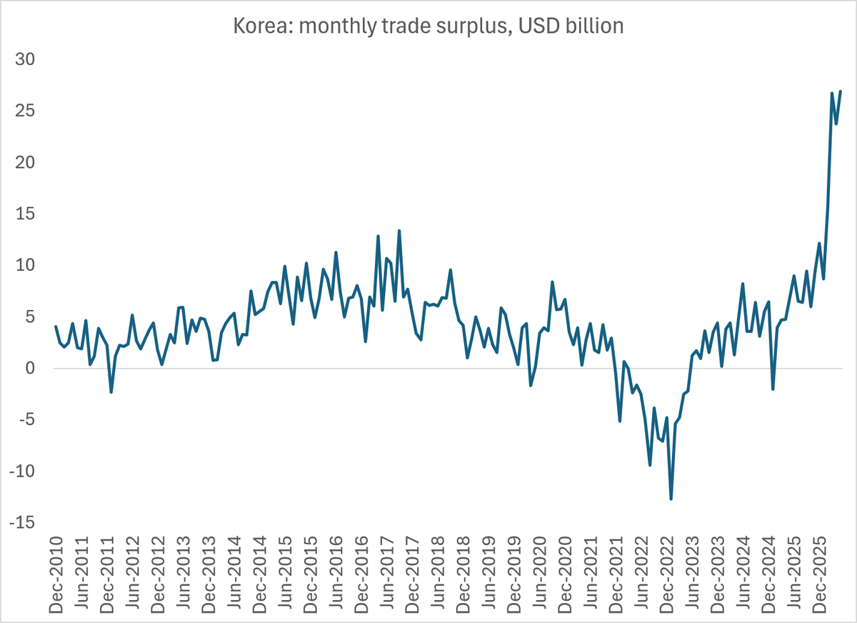 Brad_Setser's tweet photo. As noted by @eastasiaecon, Korea posted another massive trade surplus in may -- the DRAM dollar trumped the petrol dollar.   $25b a month = $300b a year, v $50b from goods trade in 2024 ...

1/2 https://t.co/Zlj1jH9qZZ