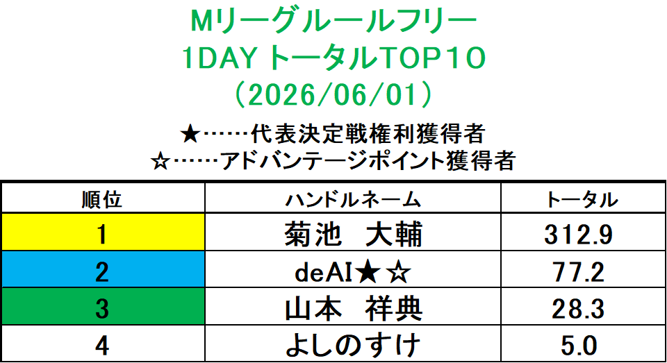 marsta_ouji's tweet photo. Mリーグルールフリーご参戦くださった皆さま、ありがとうございました！
本日のデイリーチャンピオンは、スタッフ菊池さんでした
（公式戦でやｒ…

同卓優先券は繰り下がってdeAIさんが獲得です、おめでとうございます🎊🎉

明日のゲストは日本プロ麻雀協会の安倍洋平プロです🤩
皆さまのご参戦、お待ちしています！