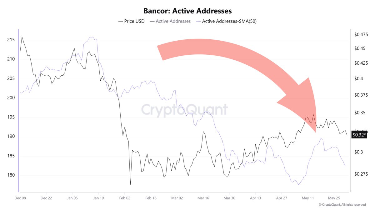 CryptoOnchain's tweet photo. $BNT is experiencing a structural on-chain divergence as exchange reserves quietly hit a 6-month high. 

Binance reserves have expanded by 43% over the last 90 days, driven by persistent positive netflows.

 Simultaneously, network utility and trading volume have collapsed by more than 50% compared to the 3-month average. 

This continuous migration of tokens to exchanges amid fading retail demand creates a classic distribution setup. 

This growing supply overhang may act as a heavy resistance wall, potentially limiting near-term upward mobility. 

#BNT #Altcoins #CryptoQuant #crypto