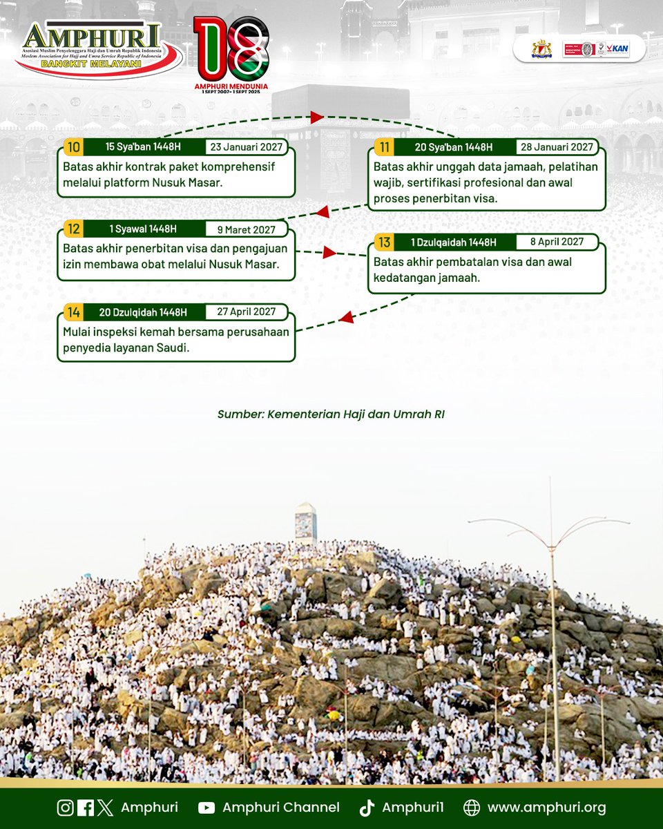 amphuri's tweet photo. Mengacu pada jadwal resmi yang telah diumumkan Kementerian Haji dan Umrah Arab Saudi, berikut beberapa tahapan penting haji 1448H/2027 yang harus menjadi perhatian para penyelenggara ibadah haji khusus (PIHK).
#amphuri
#amphuribangkitmelayani
#amphuriupdates
#haji2027
#haji1448h https://t.co/d4Mwf7GiOd
