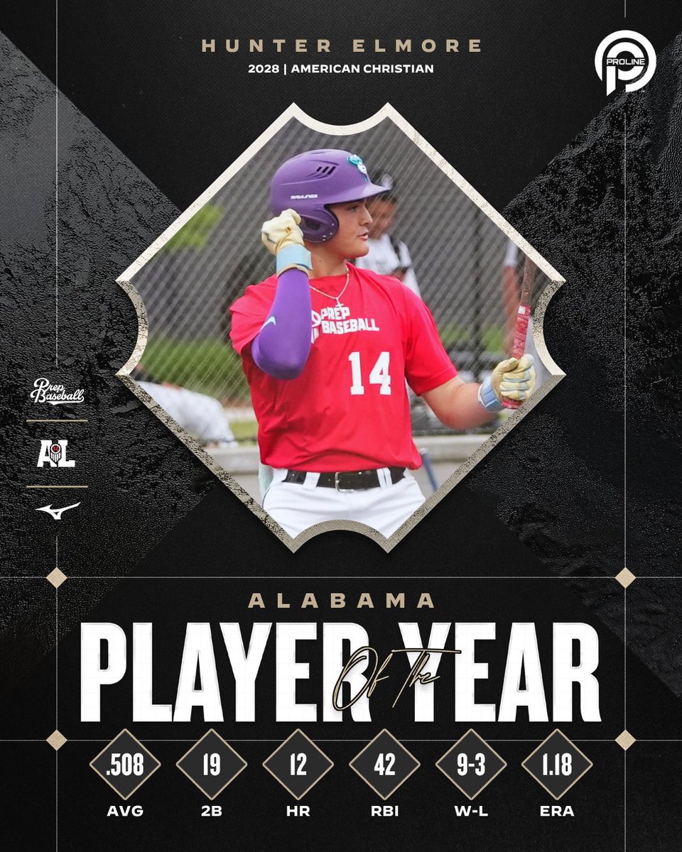 PrepBaseballAL's tweet photo. ⭐ 𝟐𝟎𝟐𝟔 𝐏𝐫𝐞𝐩 𝐁𝐚𝐬𝐞𝐛𝐚𝐥𝐥 𝐀𝐋 𝐏𝐥𝐚𝐲𝐞𝐫 𝐨𝐟 𝐭𝐡𝐞 𝐘𝐞𝐚𝐫 ⭐

Congrats to @Hunter_Elmore13 of @ACA__Baseball for being named the 2026 Prep Baseball Alabama Player of the Year.

The sophomore becomes the youngest player ever to receive the award after hitting .508 with 12 HR and a 1.596 OPS while also posting a 1.18 ERA across 82.2 IP.

Dive into the details of Elmore's remarkable sophomore season below. ⤵️

🔗: https://t.co/QBpZTtuXqY || @PrepBaseball